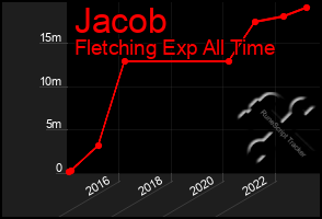 Total Graph of Jacob