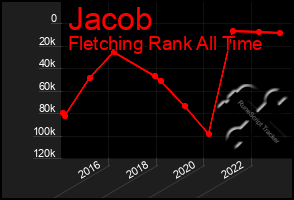 Total Graph of Jacob