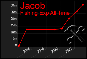 Total Graph of Jacob