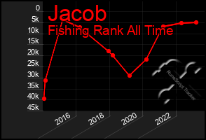 Total Graph of Jacob