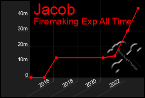 Total Graph of Jacob