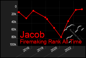 Total Graph of Jacob