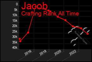 Total Graph of Jacob