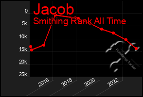 Total Graph of Jacob