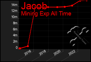 Total Graph of Jacob