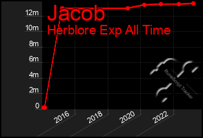 Total Graph of Jacob