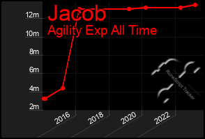 Total Graph of Jacob