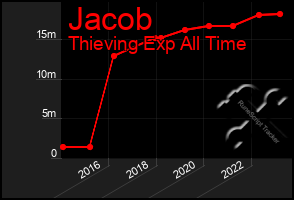 Total Graph of Jacob