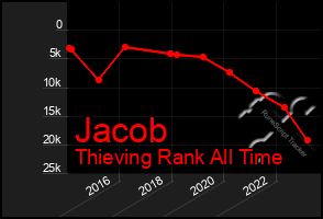 Total Graph of Jacob