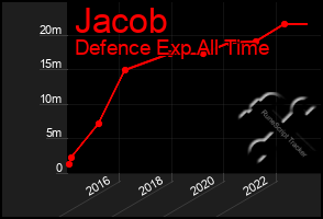 Total Graph of Jacob