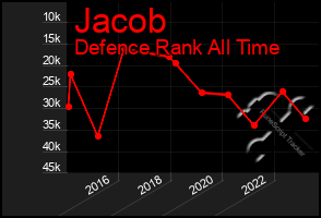 Total Graph of Jacob