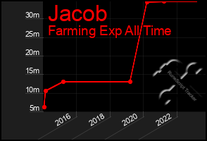 Total Graph of Jacob