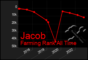 Total Graph of Jacob