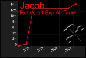 Total Graph of Jacob