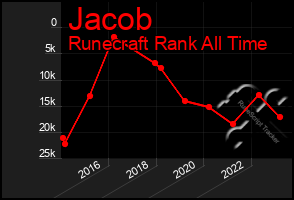 Total Graph of Jacob