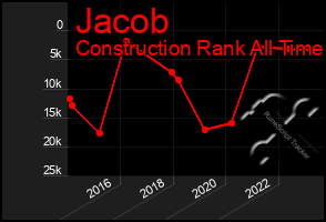 Total Graph of Jacob