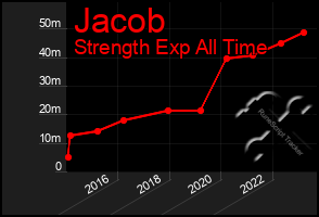 Total Graph of Jacob