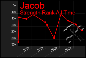 Total Graph of Jacob