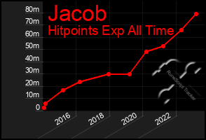 Total Graph of Jacob