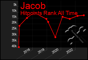 Total Graph of Jacob