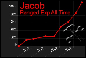 Total Graph of Jacob