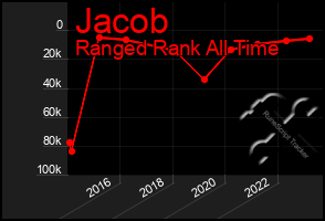 Total Graph of Jacob