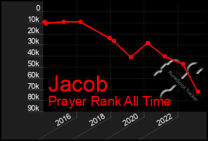 Total Graph of Jacob