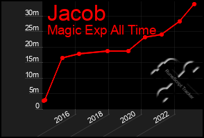 Total Graph of Jacob