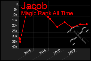 Total Graph of Jacob