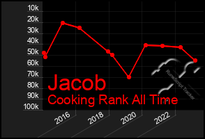 Total Graph of Jacob