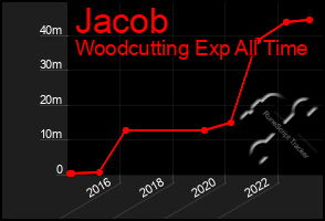 Total Graph of Jacob