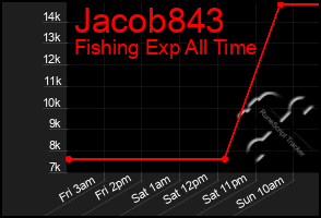 Total Graph of Jacob843