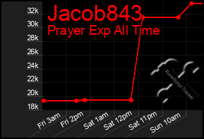 Total Graph of Jacob843
