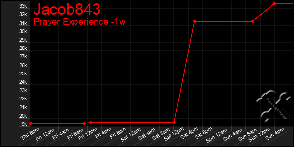 Last 7 Days Graph of Jacob843