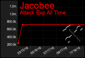 Total Graph of Jacobee