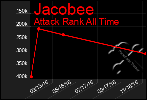 Total Graph of Jacobee