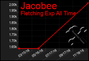 Total Graph of Jacobee