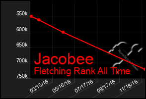 Total Graph of Jacobee