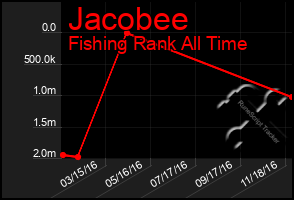 Total Graph of Jacobee