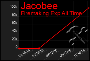 Total Graph of Jacobee