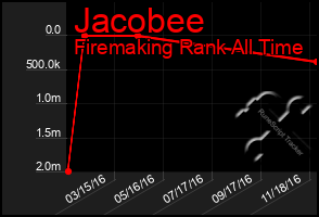 Total Graph of Jacobee