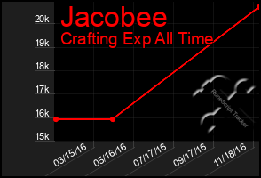 Total Graph of Jacobee