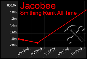 Total Graph of Jacobee