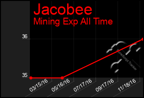 Total Graph of Jacobee