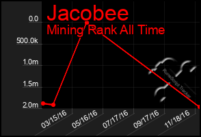 Total Graph of Jacobee