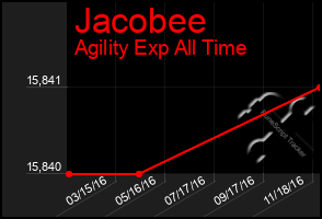 Total Graph of Jacobee