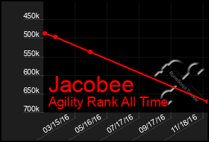 Total Graph of Jacobee