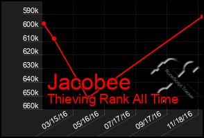 Total Graph of Jacobee