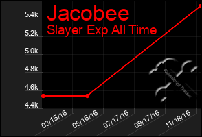 Total Graph of Jacobee