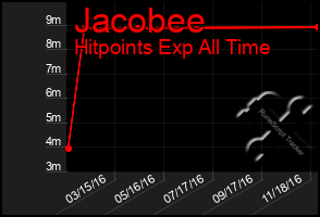 Total Graph of Jacobee